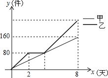 乙工廠維修設備期間新產(chǎn)品加工數(shù)量平衡分析